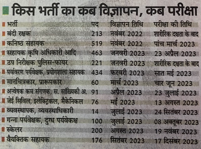 12 भर्तियों की लिस्ट